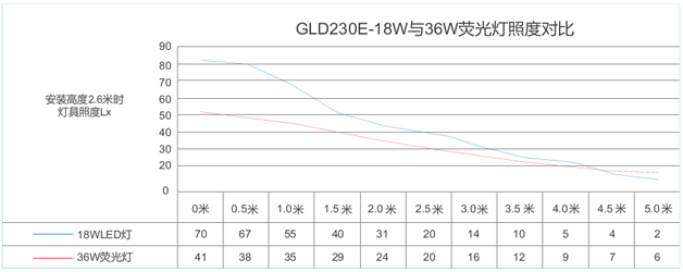 GLD230E,GLD230E-LEDӦ